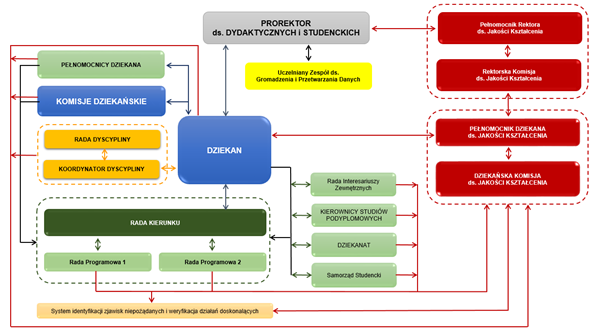 Struktura organizacyjna systemu jakości kształcenia na WL 