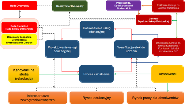 Schemat struktury organizacyjnej  systemu jakości kształcenia na poziomie Wydziału